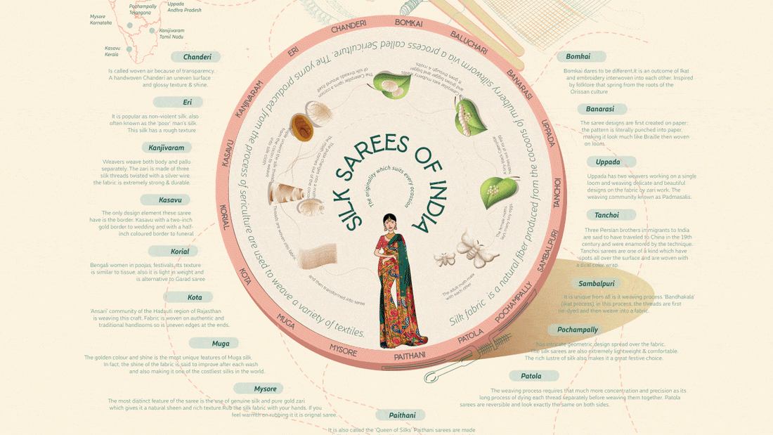 Types of Silk Sarees in India – Complete Guide 2026 | Mantavya