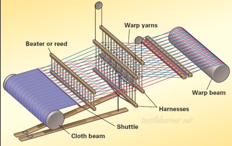 Parts of a Loom